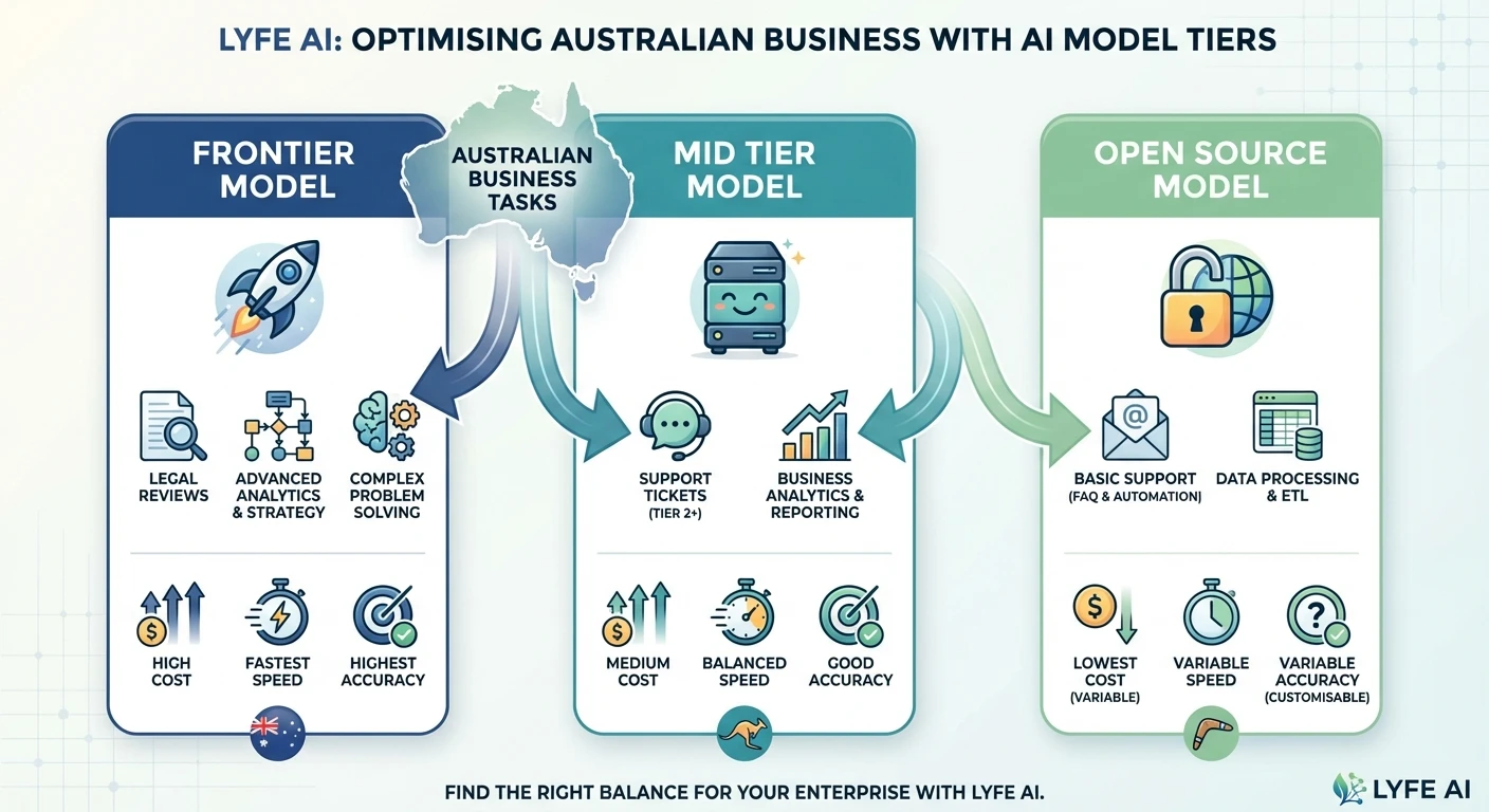 Infographic comparing frontier, mid-tier and open-source AI models for Australian business tasks, speed, cost and accuracy tiers
