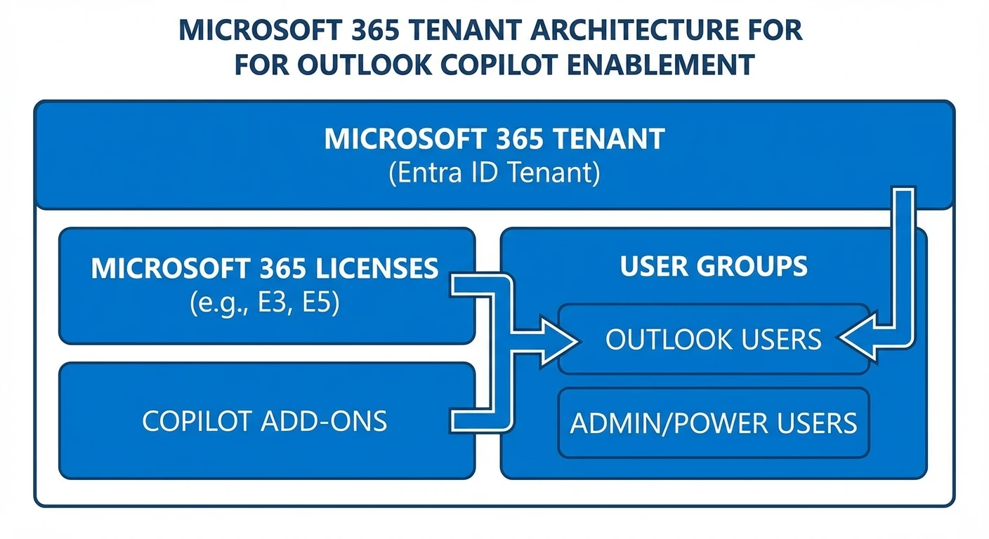 Mid Article - in section on tenant and licensing setup