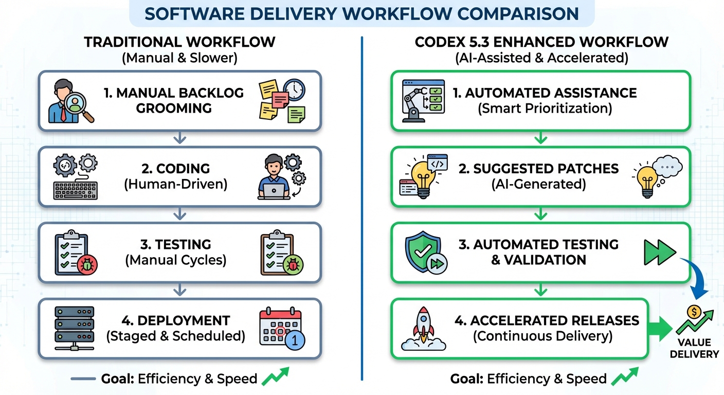 How Codex 5.3 Helps Organisations Every Day 5 Mid Article - in software delivery use cases section