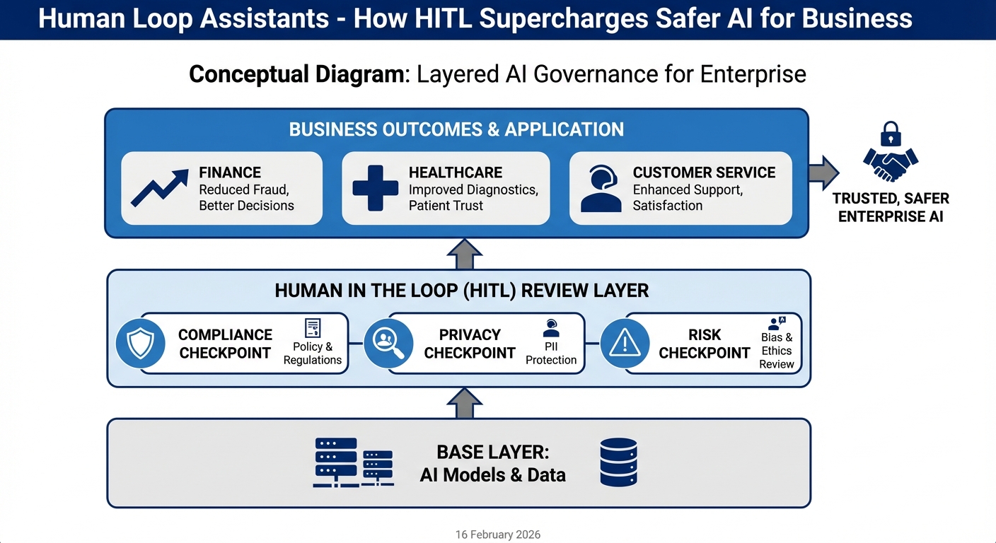 Conceptual diagram showing layered HITL AI governance from base models to human review checkpoints to business outcomes and safer enterprise AI