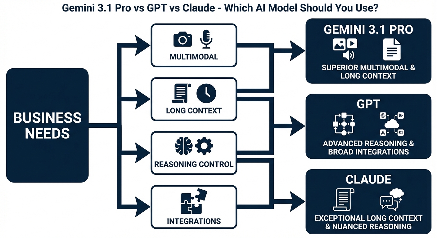Flowchart mapping business needs to Gemini 3.1 Pro, GPT, and Claude, comparing multimodal, long context, reasoning control, and integrations