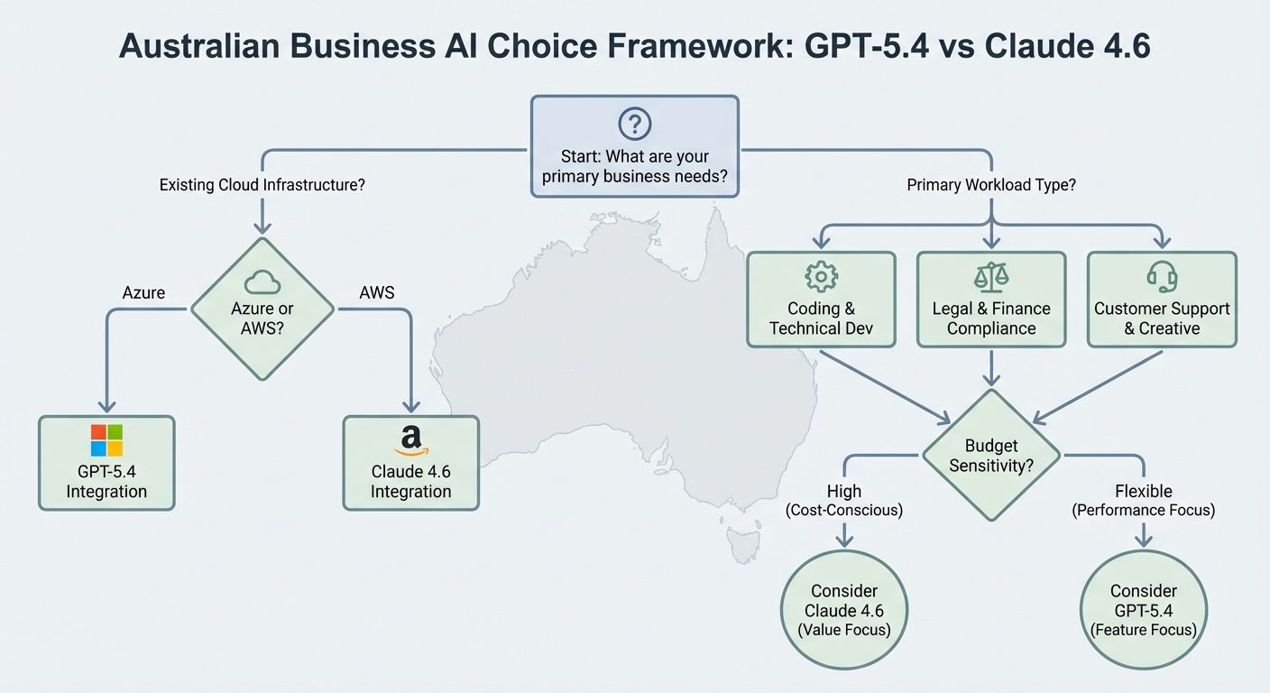 Flowchart titled “Australian Business AI Choice Framework” mapping GPT-5.4 vs Claude 4.6 recommendations for Australian business use cases