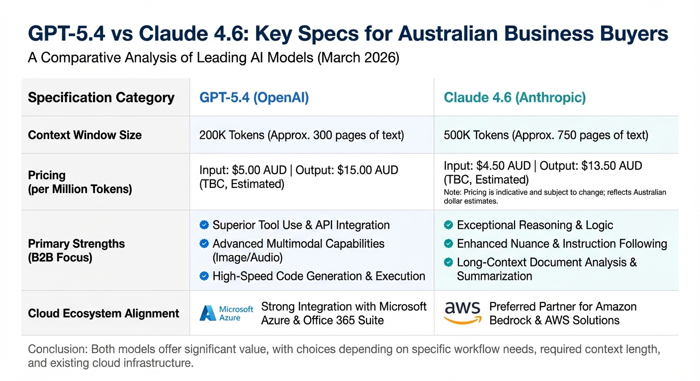 Comparison table of GPT-5.4 vs Claude 4.6 key specs, pricing, strengths and cloud partners for Australian business AI buyers