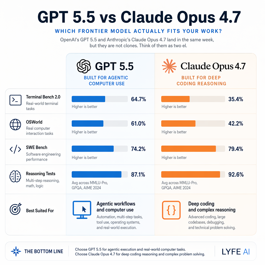 gpt 5 5 vs claude opus 4 7 core capabilities benchmarks 4