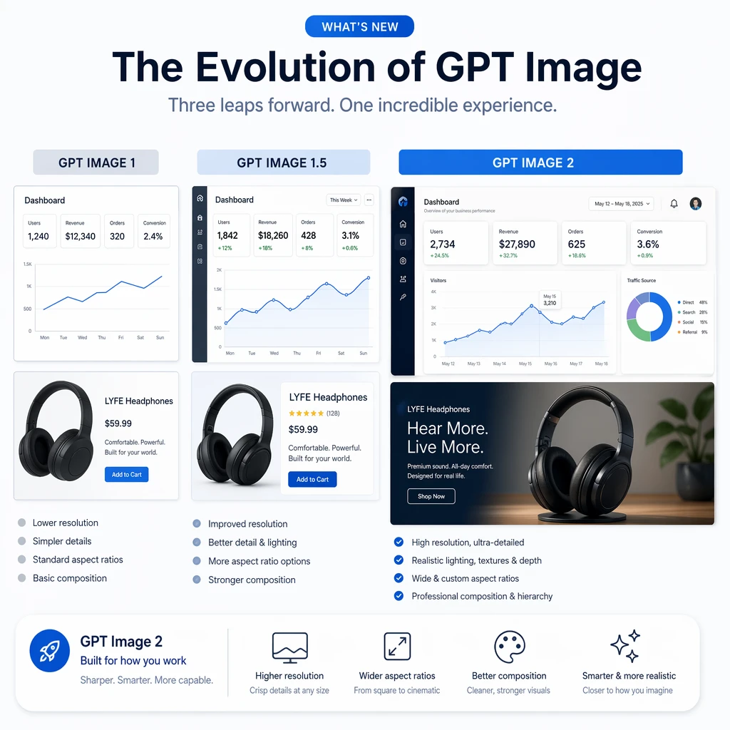 Side‑by‑side comparison of GPT Image 1, 1.5, and 2 dashboards showing sharper detail, wider aspect ratios, and improved resolution