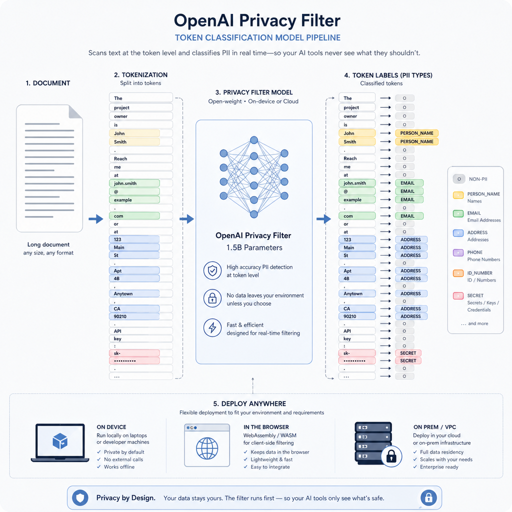 openai privacy filter midway in how the privacy filter works under the hood